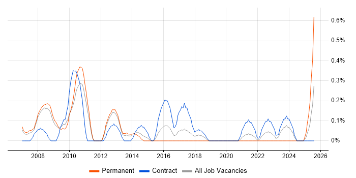 Job vacancy trend for Change Advisory Board in South Yorkshire