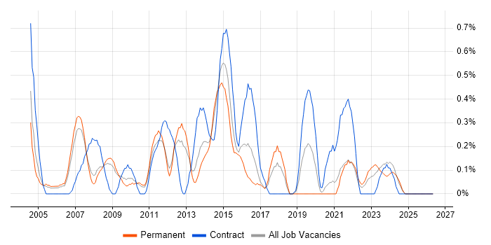Change Analyst job vacancy trend in South Yorkshire