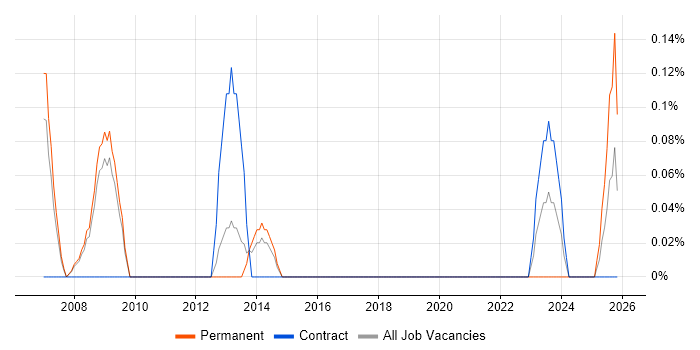 Change Consultant job vacancy trend in South Yorkshire