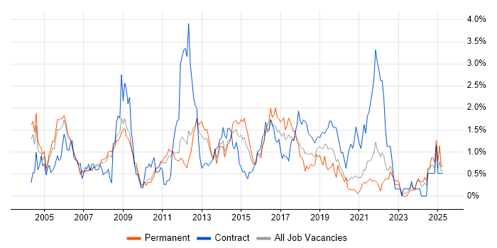 Job vacancy trend for Change Control in South Yorkshire Job vacancy trend for Change Control in South Yorkshire