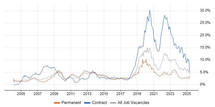 Job vacancy trend for Change Management in South Yorkshire Job vacancy trend for Change Management in South Yorkshire