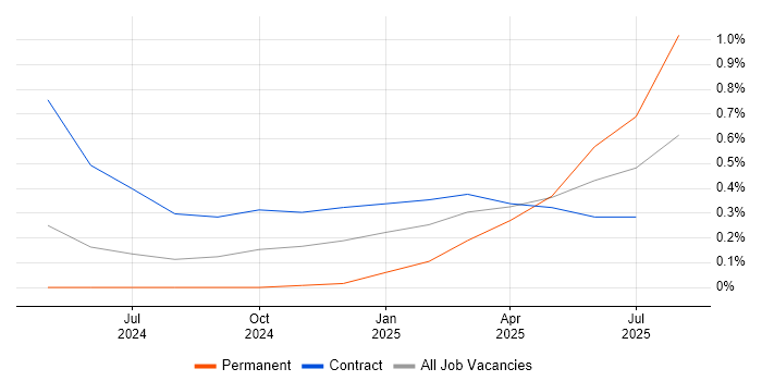 Job vacancy trend for Chaos Engineering in South Yorkshire Job vacancy trend for Chaos Engineering in South Yorkshire