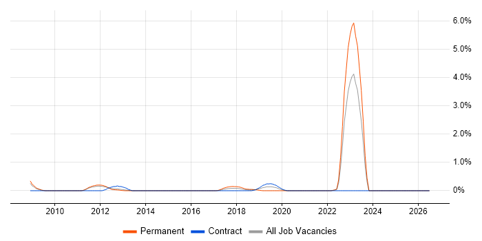 Chartered Engineer job vacancy trend in South Yorkshire