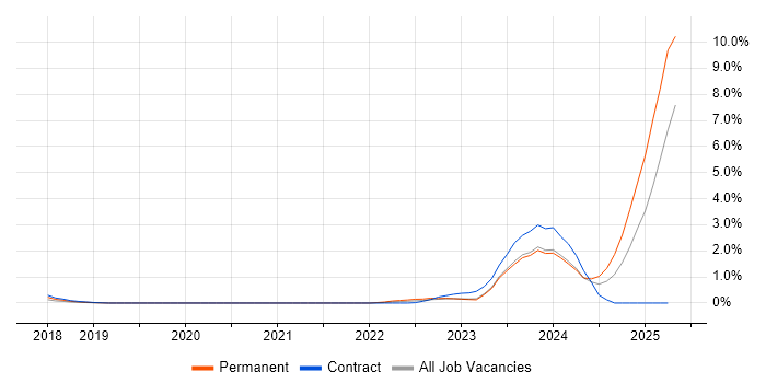 Job vacancy trend for Chatbot in South Yorkshire