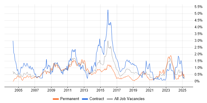 Job vacancy trend for CheckPoint in South Yorkshire Job vacancy trend for CheckPoint in South Yorkshire