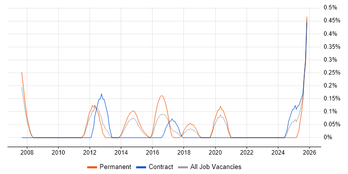 Chief Technology Officer job vacancy trend in South Yorkshire