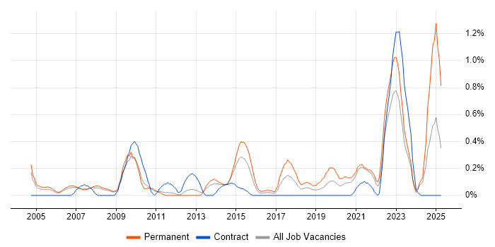 Job vacancy trend for CIMA in South Yorkshire