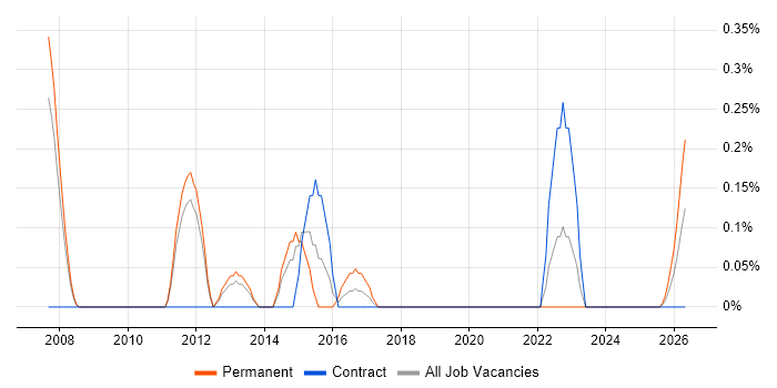 CIO job vacancy trend in South Yorkshire