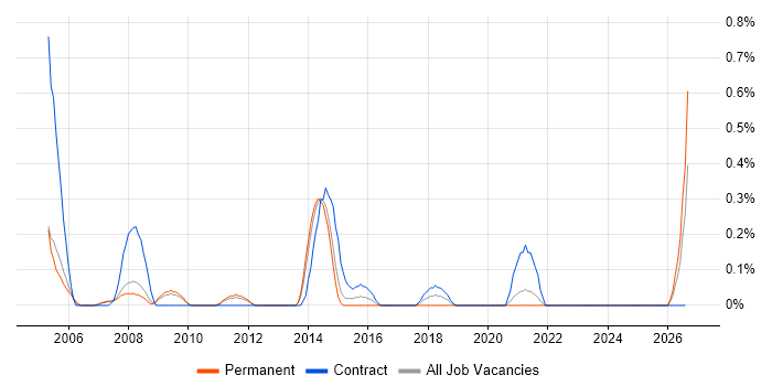 CIPD job vacancy trend in South Yorkshire