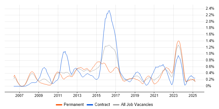 Job vacancy trend for Cisco ASA in South Yorkshire Job vacancy trend for Cisco ASA in South Yorkshire