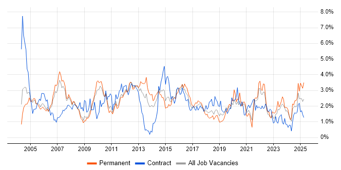 Job vacancy trend for Cisco Certification in South Yorkshire Job vacancy trend for Cisco Certification in South Yorkshire