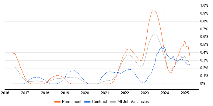 Job vacancy trend for Cisco Firepower in South Yorkshire Job vacancy trend for Cisco Firepower in South Yorkshire