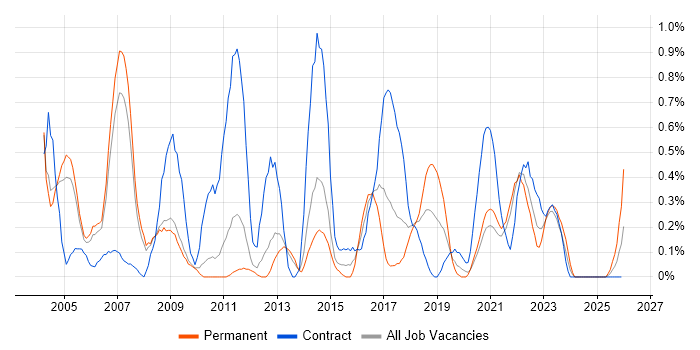 Cisco IOS job vacancy trend in South Yorkshire