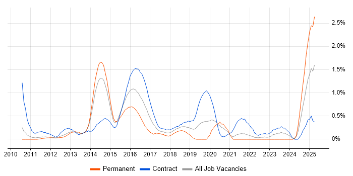 Job vacancy trend for Cisco Nexus in South Yorkshire Job vacancy trend for Cisco Nexus in South Yorkshire
