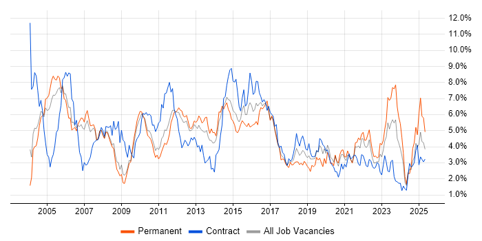 Job vacancy trend for Cisco in South Yorkshire Job vacancy trend for Cisco in South Yorkshire
