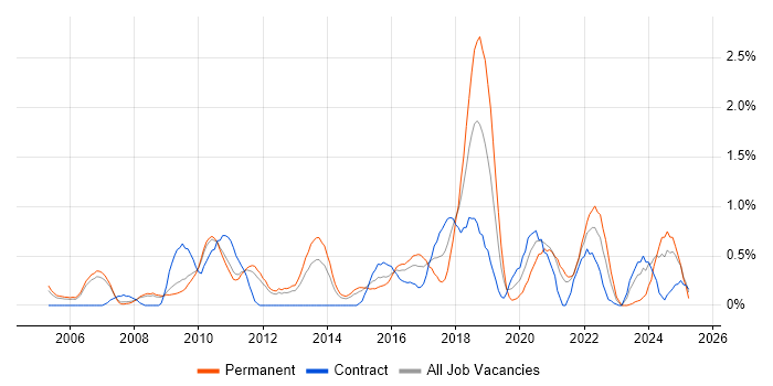 Job vacancy trend for CISM in South Yorkshire Job vacancy trend for CISM in South Yorkshire