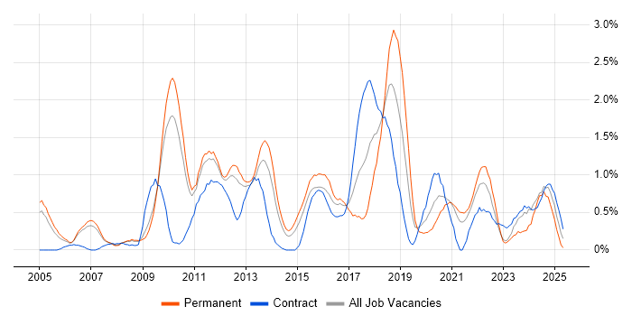 Job vacancy trend for CISSP in South Yorkshire Job vacancy trend for CISSP in South Yorkshire