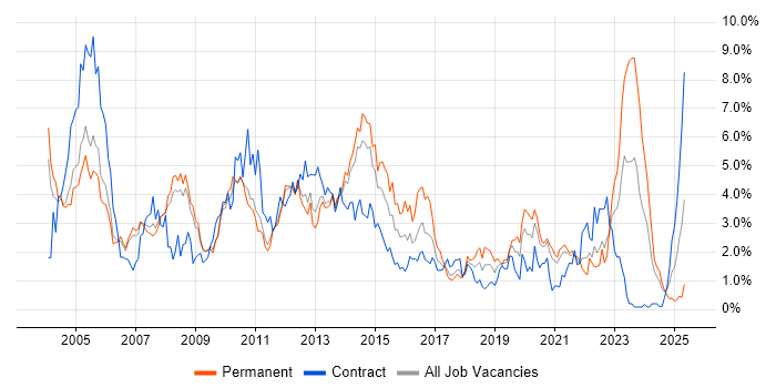 Job vacancy trend for Citrix in South Yorkshire Job vacancy trend for Citrix in South Yorkshire