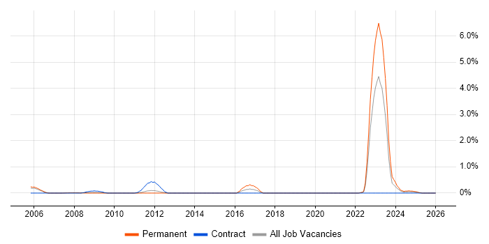 City & Guilds job vacancy trend in South Yorkshire