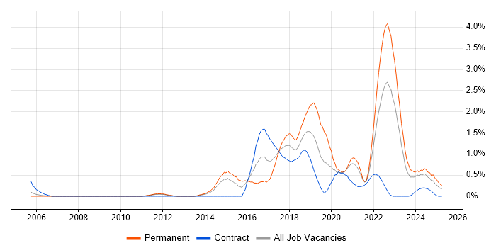 Job vacancy trend for Clean Code in South Yorkshire Job vacancy trend for Clean Code in South Yorkshire