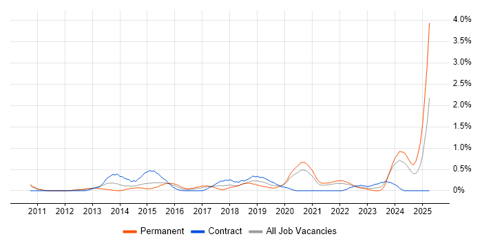 Job vacancy trend for Client Onboarding in South Yorkshire Job vacancy trend for Client Onboarding in South Yorkshire