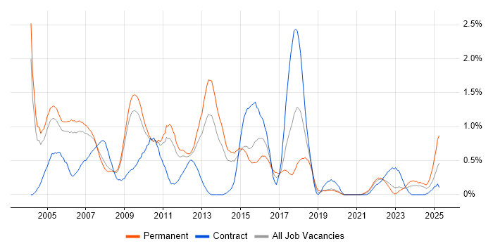 Job vacancy trend for Client/Server in South Yorkshire Job vacancy trend for Client/Server in South Yorkshire