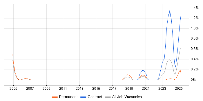 Job vacancy trend for CLIST in South Yorkshire Job vacancy trend for CLIST in South Yorkshire