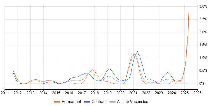 Job vacancy trend for Cloud Architect in South Yorkshire Job vacancy trend for Cloud Architect in South Yorkshire