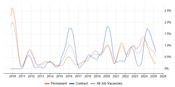 Job vacancy trend for Cloud Computing in South Yorkshire Job vacancy trend for Cloud Computing in South Yorkshire