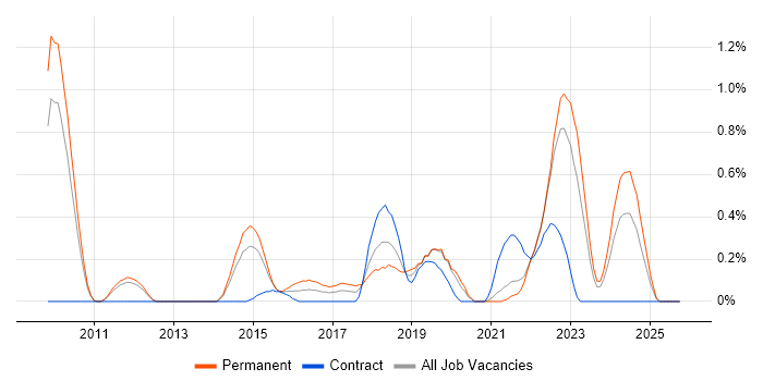 Cloud Developer job vacancy trend in South Yorkshire