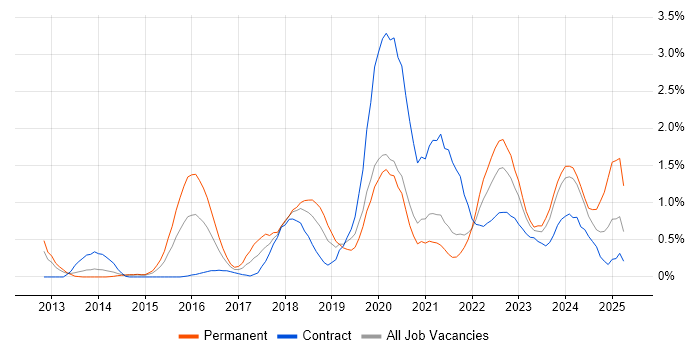 Job vacancy trend for Cloud Engineer in South Yorkshire Job vacancy trend for Cloud Engineer in South Yorkshire