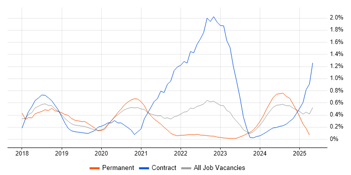 Job vacancy trend for Cloud Native in South Yorkshire Job vacancy trend for Cloud Native in South Yorkshire