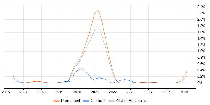 Cloud Platform Engineer job vacancy trend in South Yorkshire
