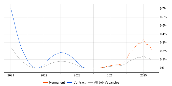 Job vacancy trend for Cloud Security Engineer in South Yorkshire Job vacancy trend for Cloud Security Engineer in South Yorkshire