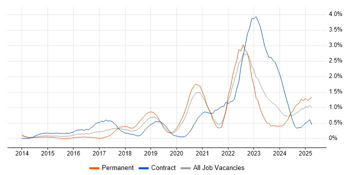 Job vacancy trend for Cloud Security in South Yorkshire Job vacancy trend for Cloud Security in South Yorkshire