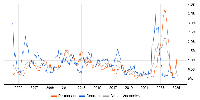 Job vacancy trend for Clustering in South Yorkshire