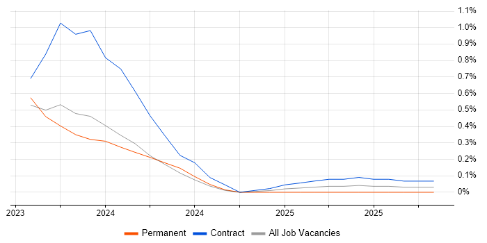 Co-Creation job vacancy trend in South Yorkshire