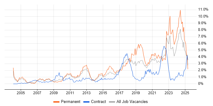 Job vacancy trend for Coaching in South Yorkshire Job vacancy trend for Coaching in South Yorkshire