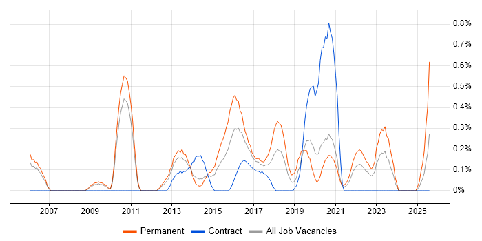 Job vacancy trend for COBIT in South Yorkshire Job vacancy trend for COBIT in South Yorkshire