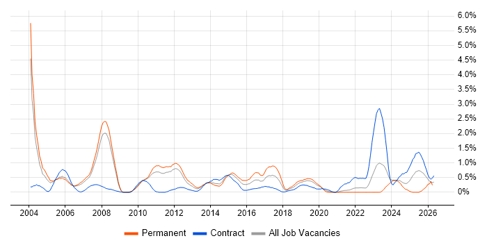 COBOL job vacancy trend in South Yorkshire
