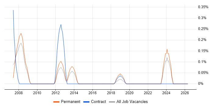 CODA job vacancy trend in South Yorkshire