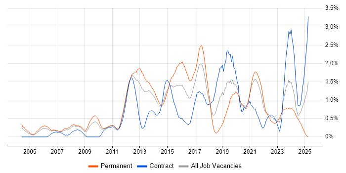 Job vacancy trend for Code Quality in South Yorkshire Job vacancy trend for Code Quality in South Yorkshire