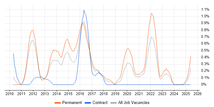 Job vacancy trend for CodeIgniter in South Yorkshire