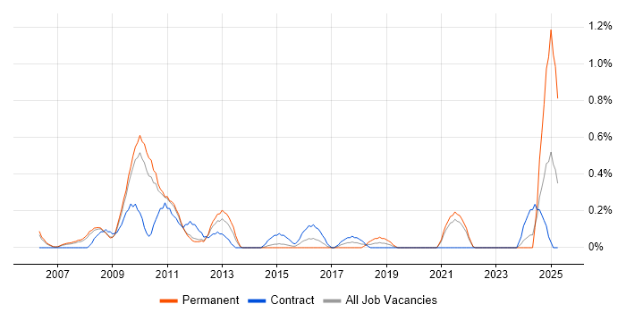 Job vacancy trend for Cognos Developer in South Yorkshire Job vacancy trend for Cognos Developer in South Yorkshire