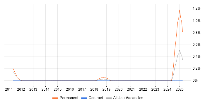 Job vacancy trend for Cognos Planning Developer in South Yorkshire Job vacancy trend for Cognos Planning Developer in South Yorkshire