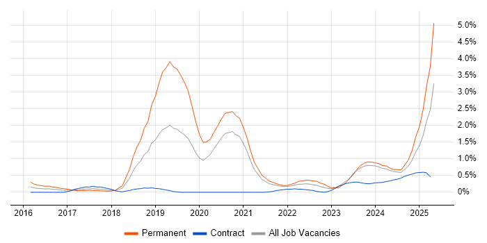 Job vacancy trend for Collaborative Culture in South Yorkshire Job vacancy trend for Collaborative Culture in South Yorkshire