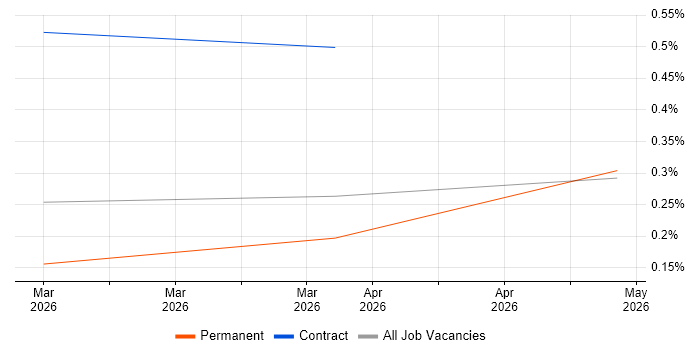 Collaborative Engineering job vacancy trend in South Yorkshire