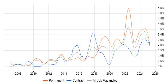 Job vacancy trend for Collaborative Working in South Yorkshire Job vacancy trend for Collaborative Working in South Yorkshire