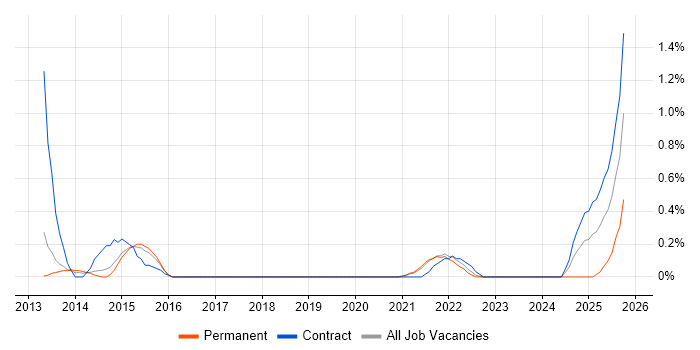 Collibra job vacancy trend in South Yorkshire