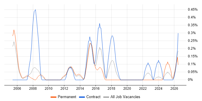 Commercial Manager job vacancy trend in South Yorkshire